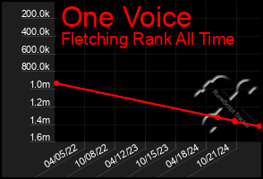 Total Graph of One Voice