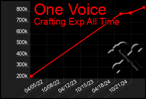 Total Graph of One Voice