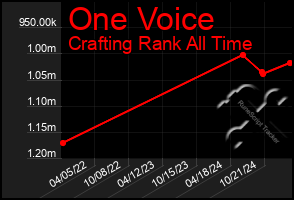 Total Graph of One Voice