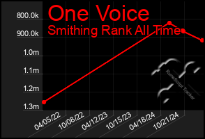 Total Graph of One Voice