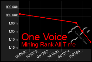 Total Graph of One Voice