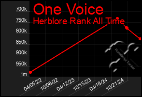 Total Graph of One Voice