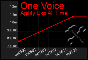 Total Graph of One Voice