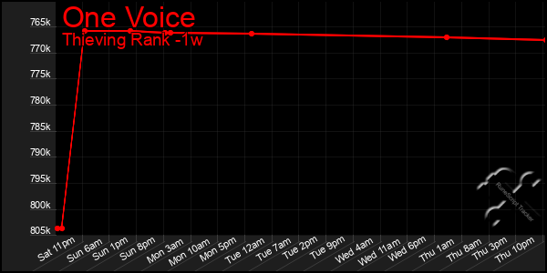 Last 7 Days Graph of One Voice