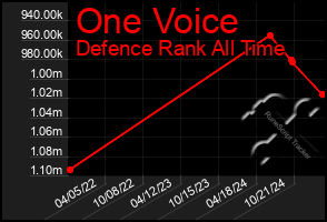 Total Graph of One Voice