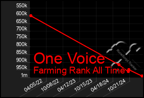 Total Graph of One Voice