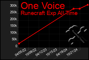 Total Graph of One Voice