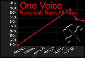 Total Graph of One Voice