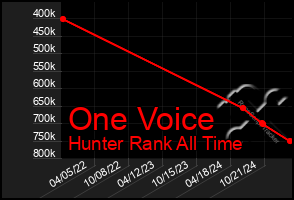 Total Graph of One Voice