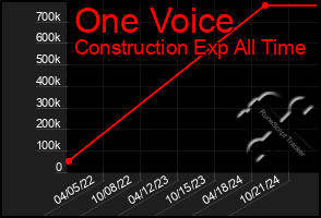 Total Graph of One Voice