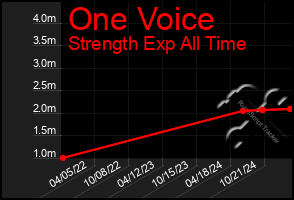 Total Graph of One Voice