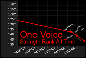 Total Graph of One Voice