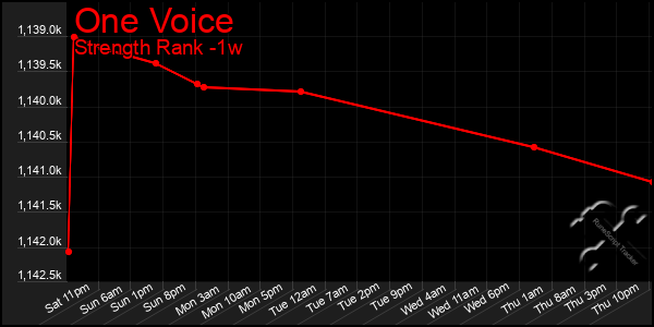 Last 7 Days Graph of One Voice