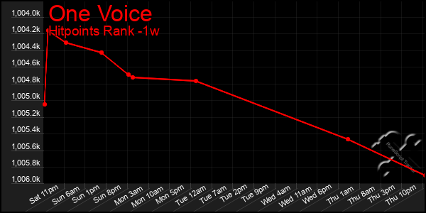 Last 7 Days Graph of One Voice