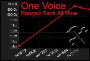 Total Graph of One Voice