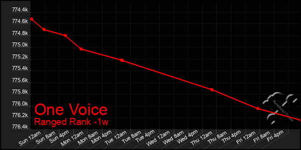 Last 7 Days Graph of One Voice