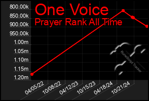 Total Graph of One Voice