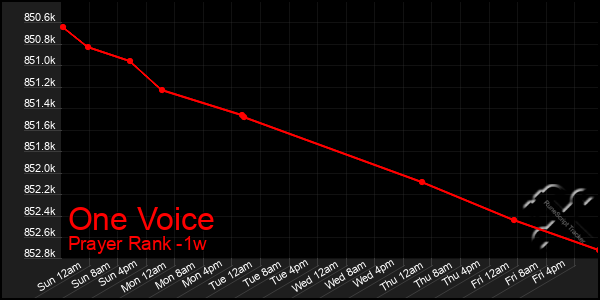 Last 7 Days Graph of One Voice