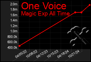 Total Graph of One Voice