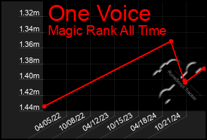 Total Graph of One Voice