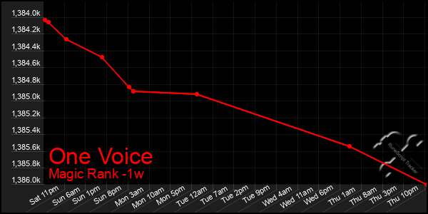 Last 7 Days Graph of One Voice