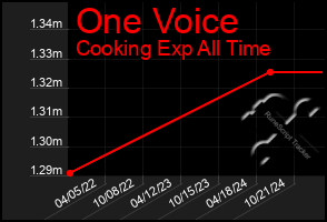 Total Graph of One Voice