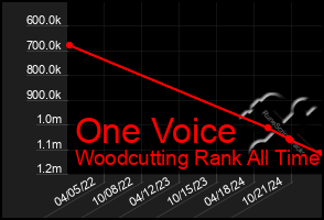 Total Graph of One Voice