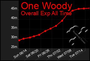 Total Graph of One Woody