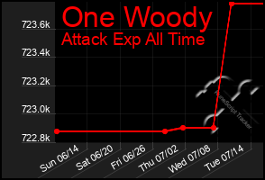 Total Graph of One Woody