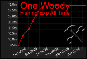 Total Graph of One Woody