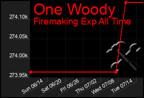 Total Graph of One Woody