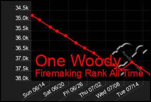 Total Graph of One Woody