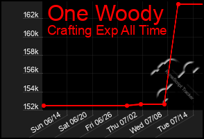 Total Graph of One Woody