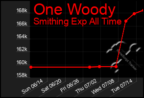 Total Graph of One Woody