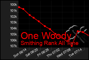 Total Graph of One Woody