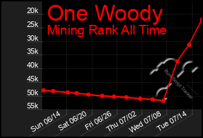 Total Graph of One Woody