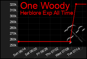 Total Graph of One Woody