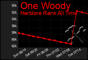 Total Graph of One Woody