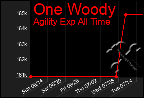 Total Graph of One Woody