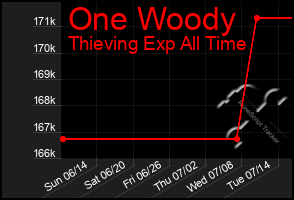 Total Graph of One Woody