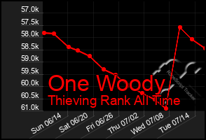 Total Graph of One Woody