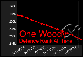 Total Graph of One Woody