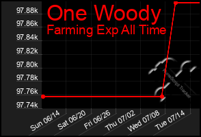 Total Graph of One Woody