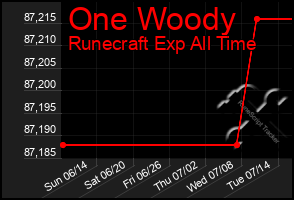 Total Graph of One Woody