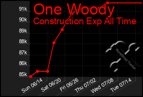 Total Graph of One Woody