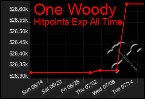 Total Graph of One Woody