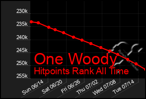 Total Graph of One Woody