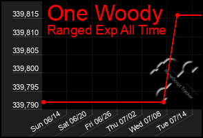 Total Graph of One Woody