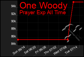 Total Graph of One Woody