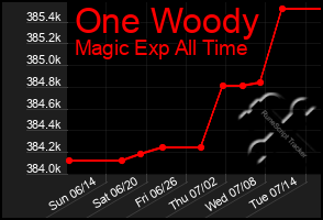 Total Graph of One Woody